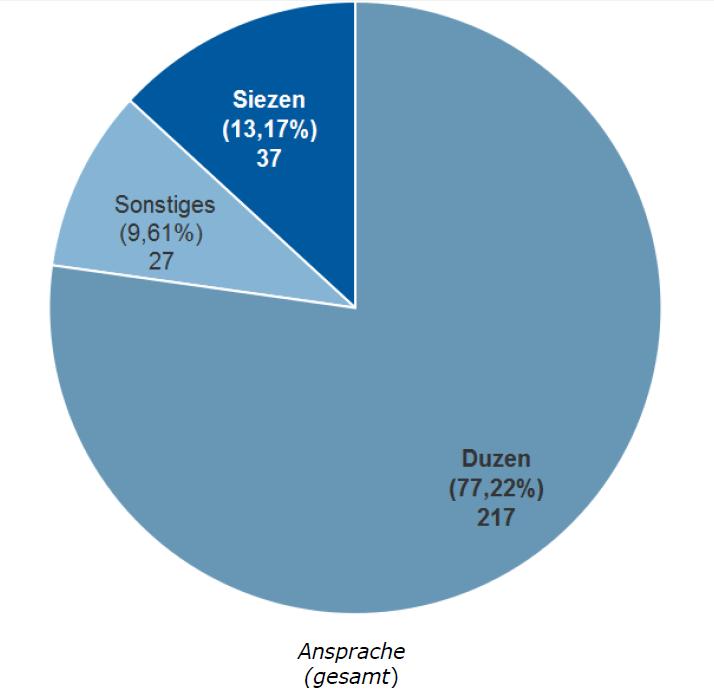 Facebook DU oder SIE