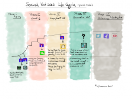 Die 5 Phasen des Social Network Lifecycles
